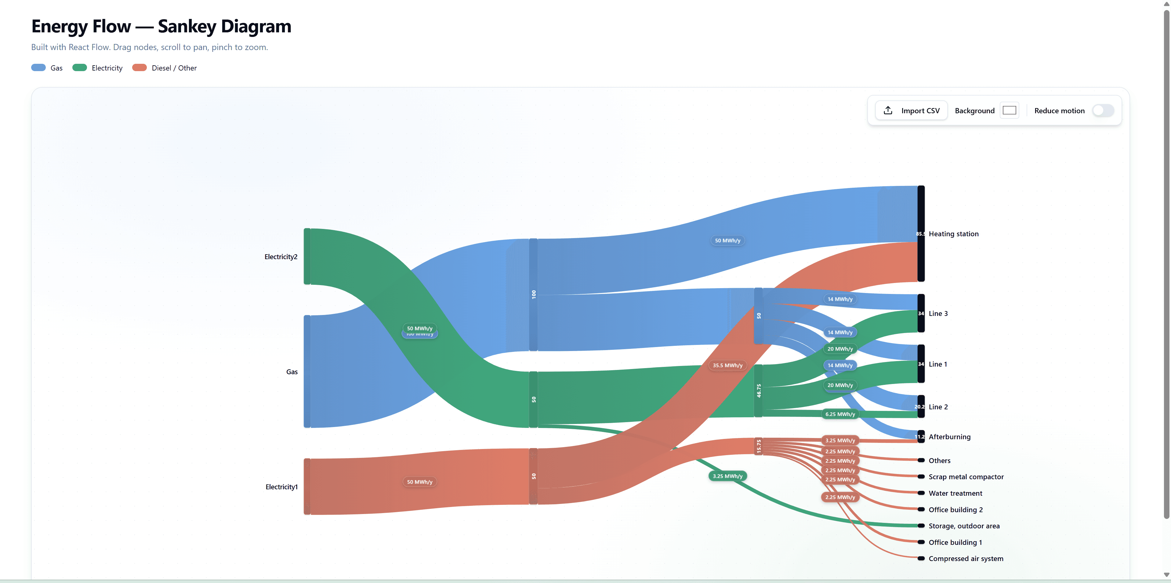 Visualizing Energy Flows with React Flow Sankey Diagrams
