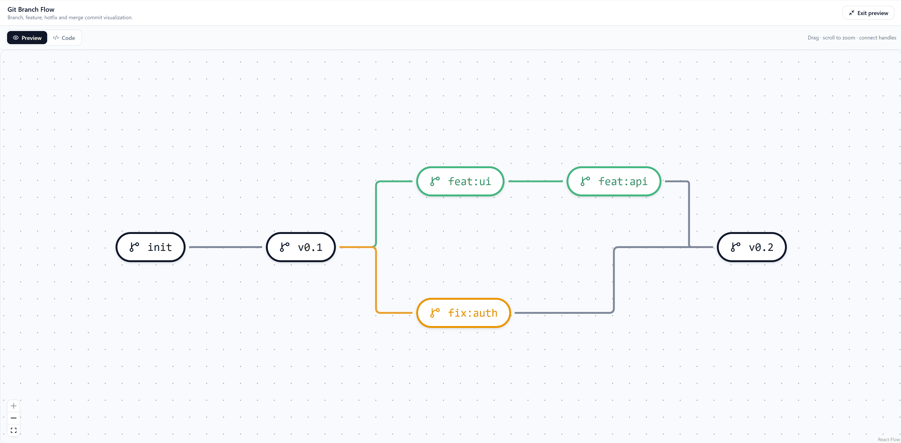 React flow Git Branching Pattern