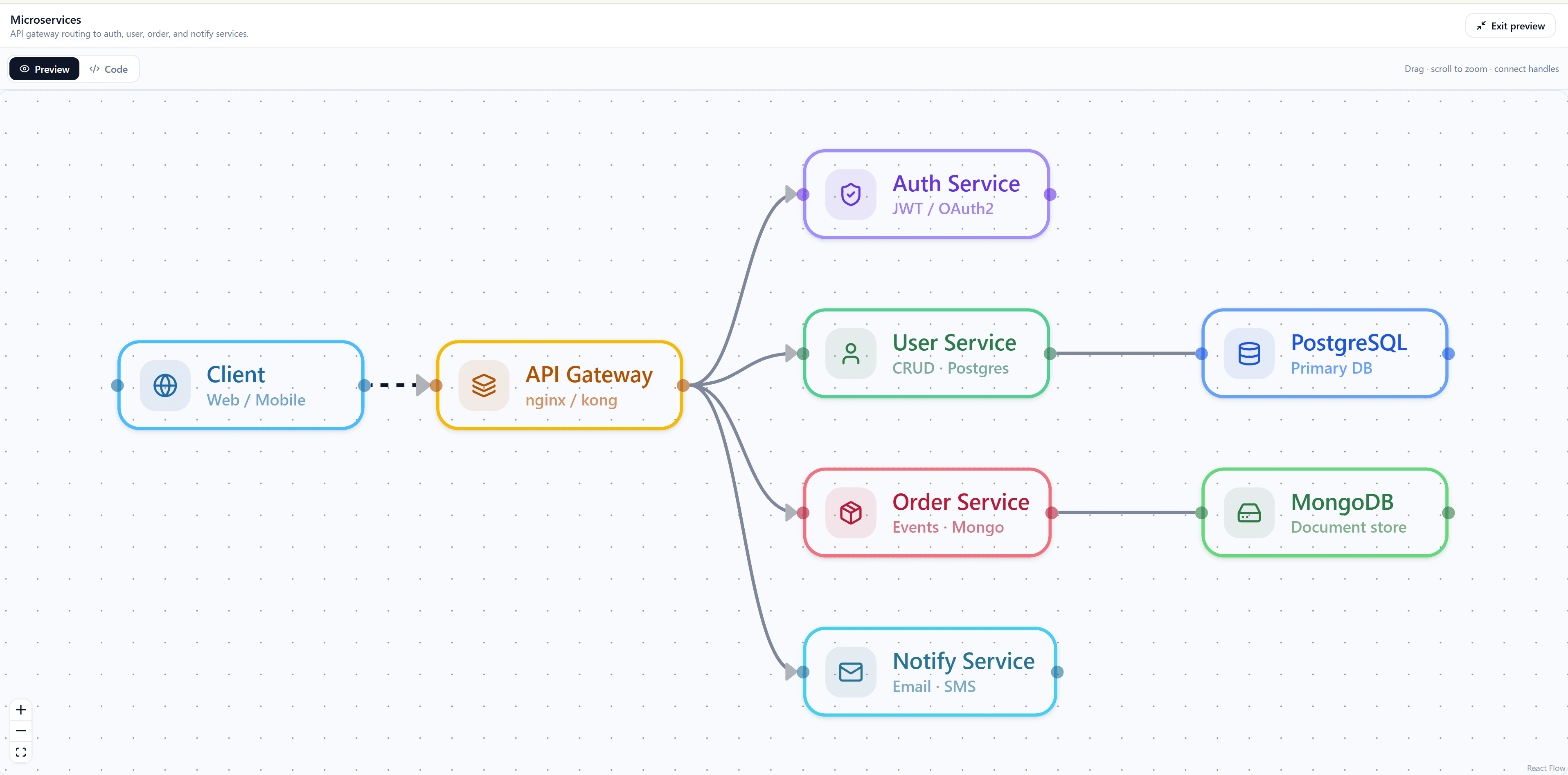 React flow Microservices Pattern