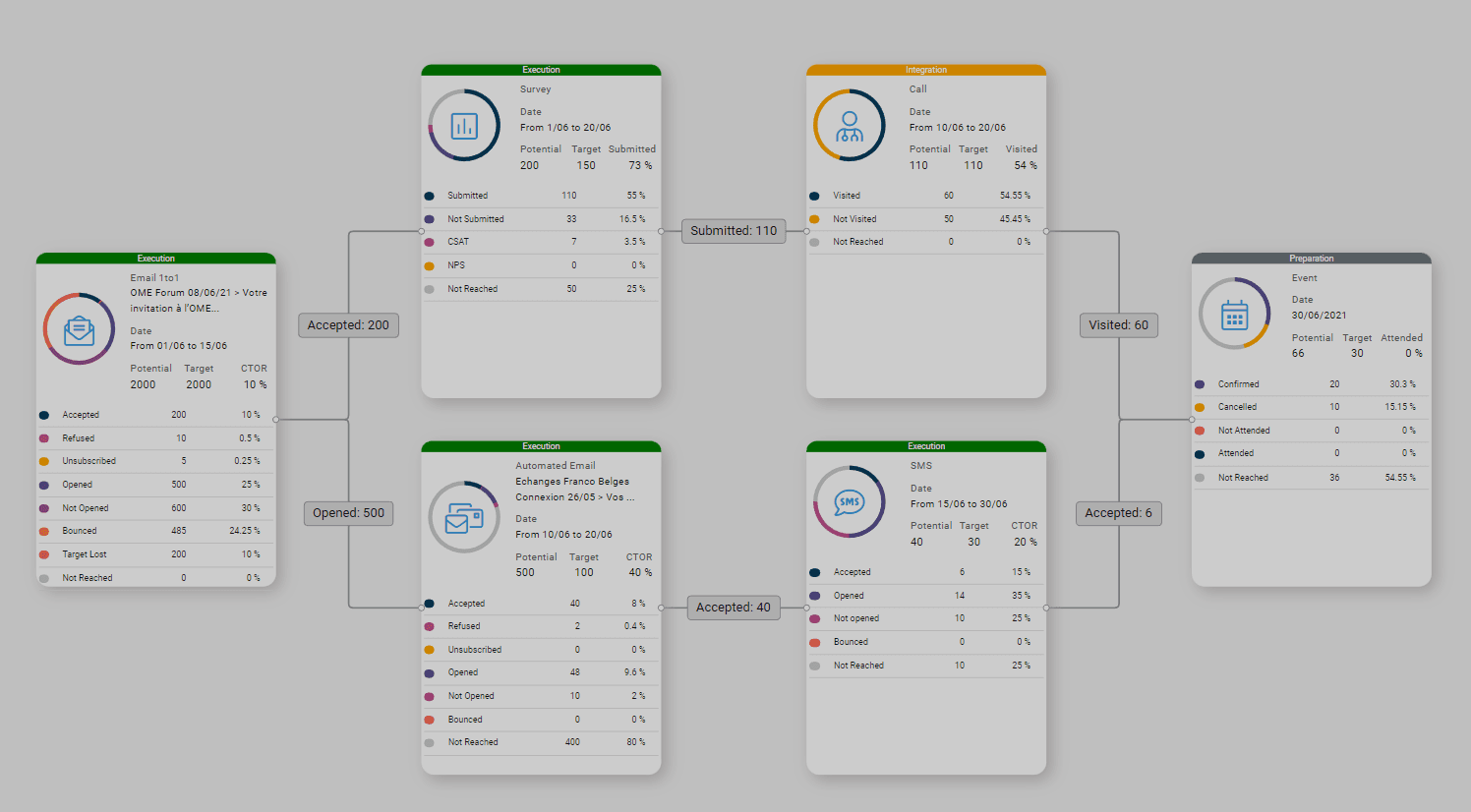 Financial Analytics flow