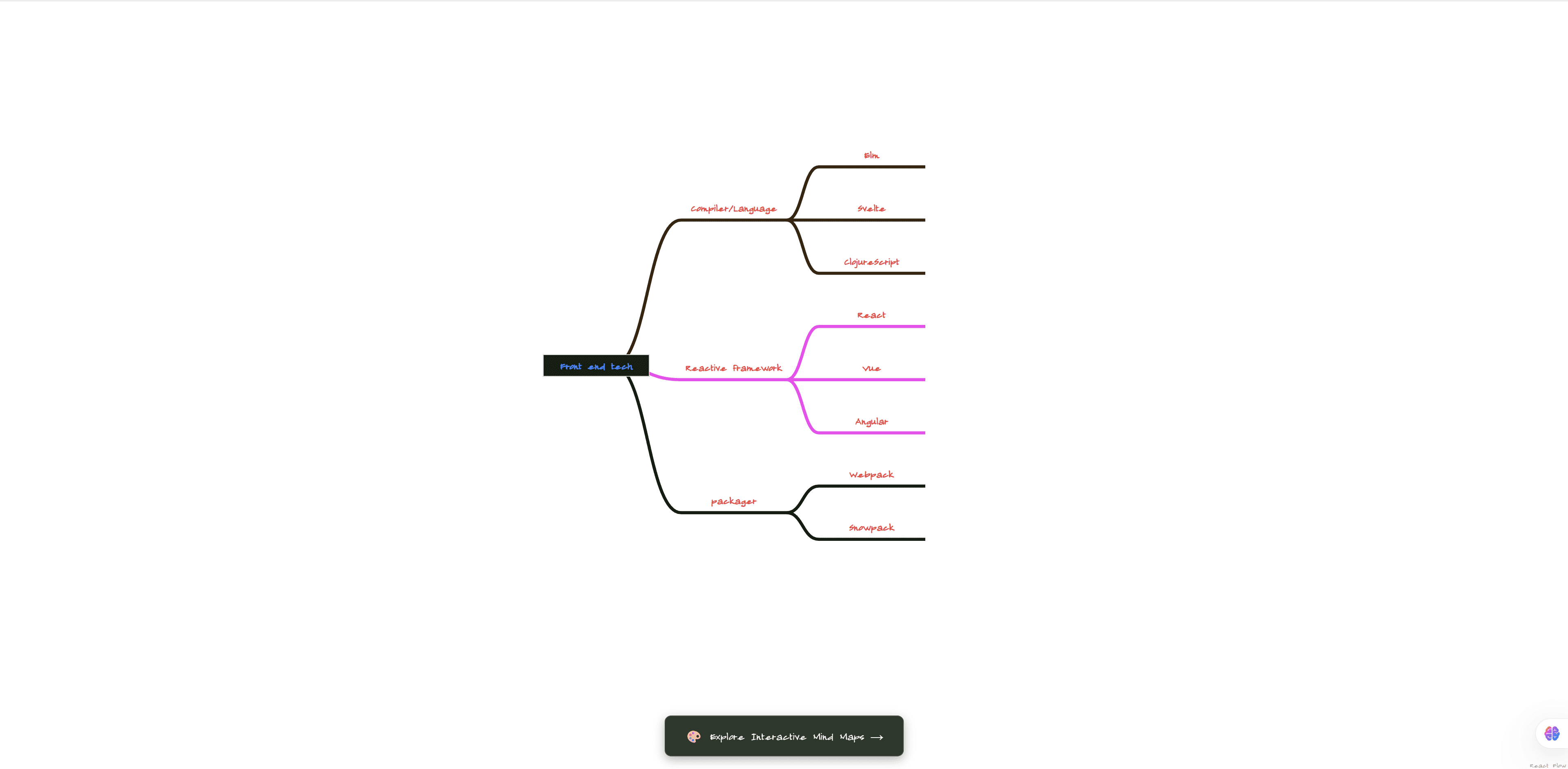 React Flow Mindmap: Building Interactive Knowledge Maps with ReactFlow