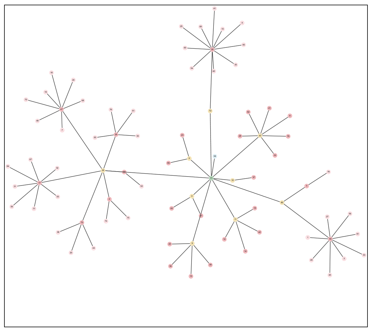 Force-Directed Layout