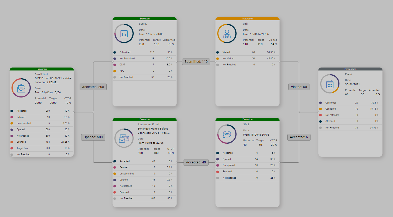 Financial Analytics flow