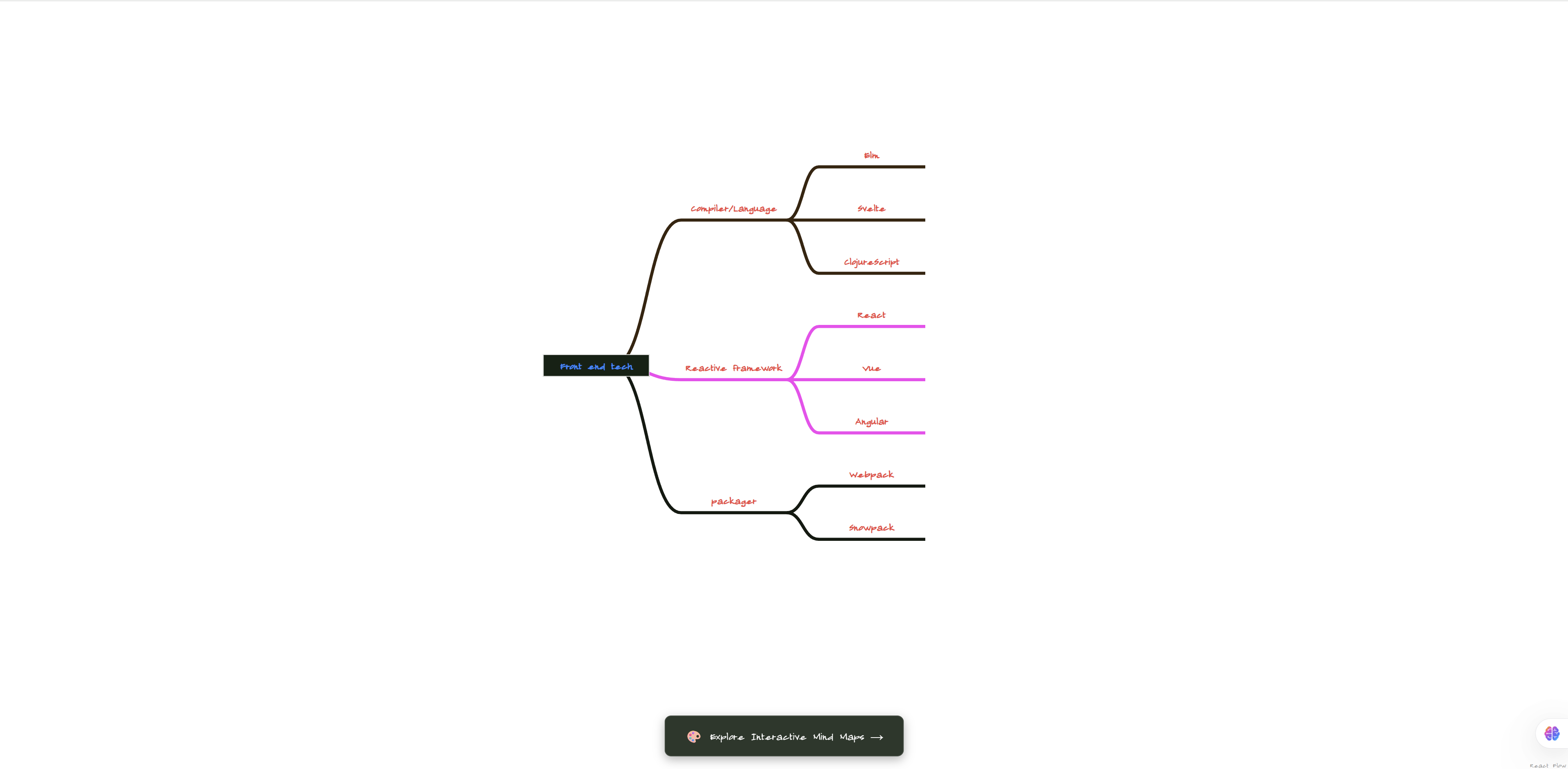 ReactFlow Mindmap